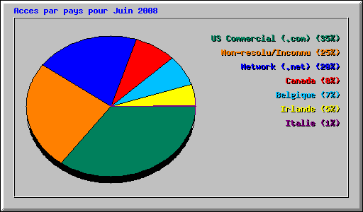Acces par pays pour Juin 2008