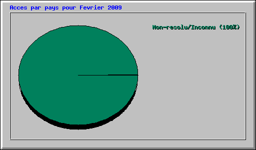 Acces par pays pour Fevrier 2009
