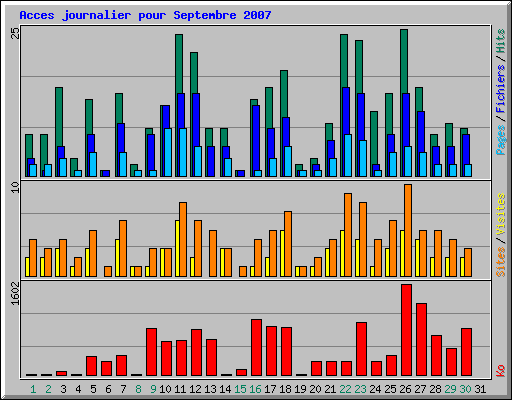 Acces journalier pour Septembre 2007
