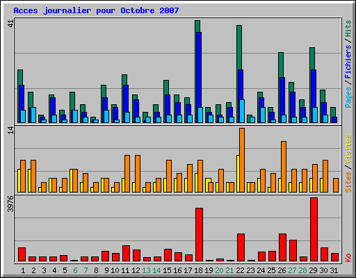 Acces journalier pour Octobre 2007