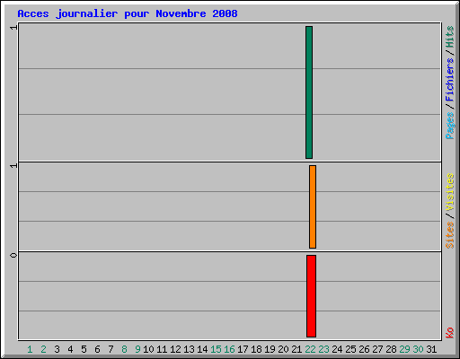 Acces journalier pour Novembre 2008