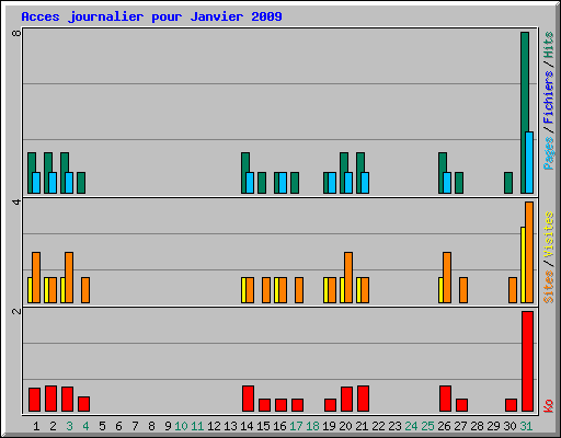 Acces journalier pour Janvier 2009