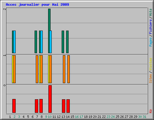 Acces journalier pour Mai 2009