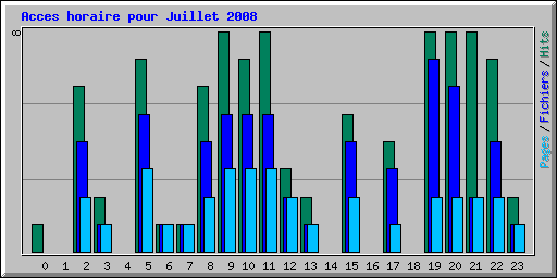 Acces horaire pour Juillet 2008