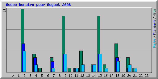 Acces horaire pour August 2008