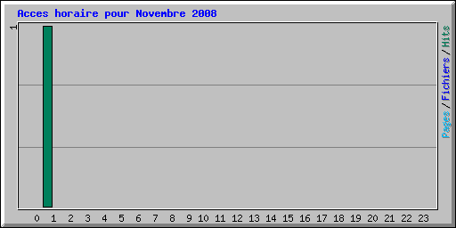 Acces horaire pour Novembre 2008