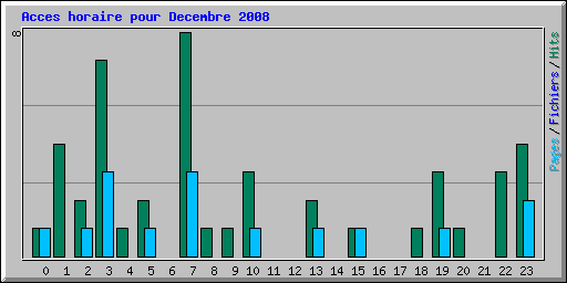 Acces horaire pour Decembre 2008