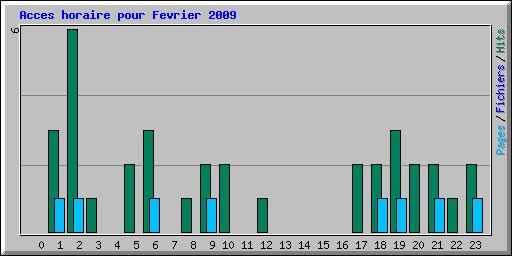 Acces horaire pour Fevrier 2009