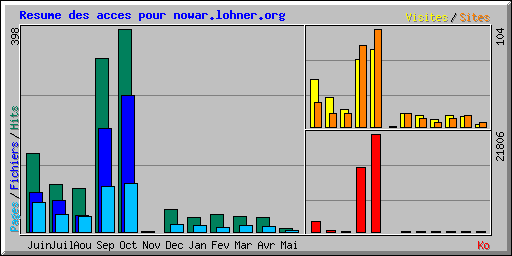 Resume des acces pour nowar.lohner.org